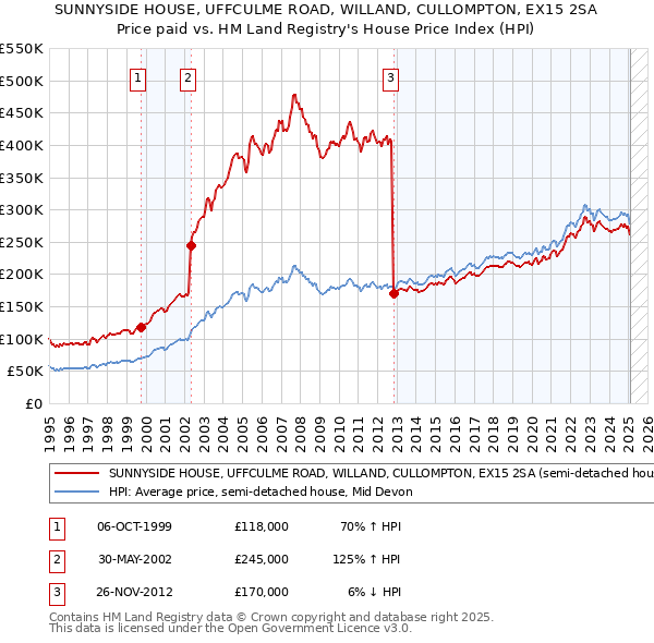 SUNNYSIDE HOUSE, UFFCULME ROAD, WILLAND, CULLOMPTON, EX15 2SA: Price paid vs HM Land Registry's House Price Index