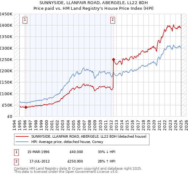 SUNNYSIDE, LLANFAIR ROAD, ABERGELE, LL22 8DH: Price paid vs HM Land Registry's House Price Index