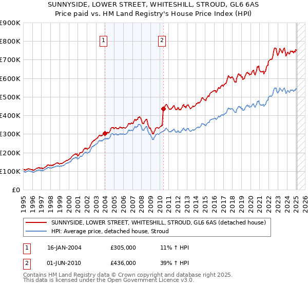 SUNNYSIDE, LOWER STREET, WHITESHILL, STROUD, GL6 6AS: Price paid vs HM Land Registry's House Price Index