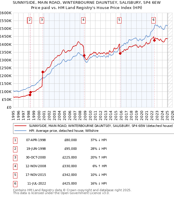 SUNNYSIDE, MAIN ROAD, WINTERBOURNE DAUNTSEY, SALISBURY, SP4 6EW: Price paid vs HM Land Registry's House Price Index