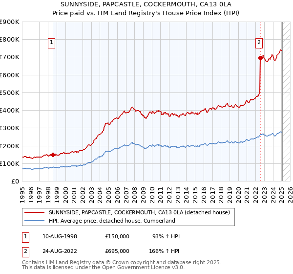 SUNNYSIDE, PAPCASTLE, COCKERMOUTH, CA13 0LA: Price paid vs HM Land Registry's House Price Index