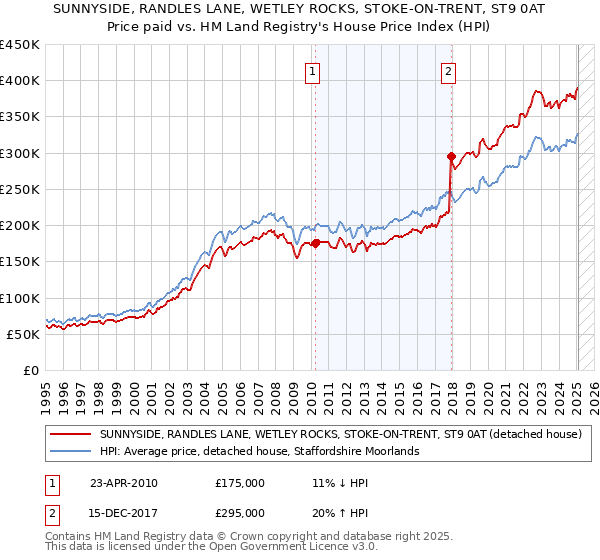 SUNNYSIDE, RANDLES LANE, WETLEY ROCKS, STOKE-ON-TRENT, ST9 0AT: Price paid vs HM Land Registry's House Price Index