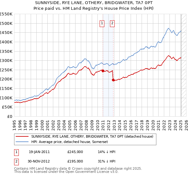 SUNNYSIDE, RYE LANE, OTHERY, BRIDGWATER, TA7 0PT: Price paid vs HM Land Registry's House Price Index