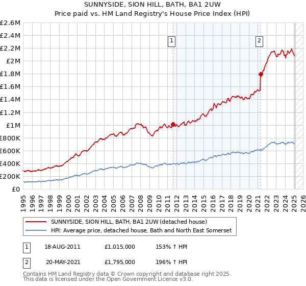SUNNYSIDE, SION HILL, BATH, BA1 2UW: Price paid vs HM Land Registry's House Price Index