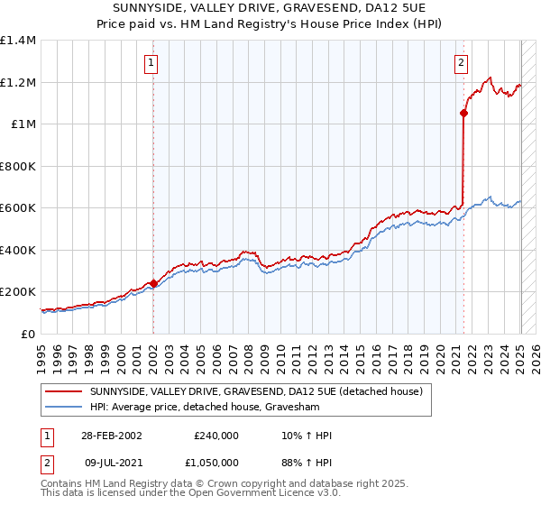 SUNNYSIDE, VALLEY DRIVE, GRAVESEND, DA12 5UE: Price paid vs HM Land Registry's House Price Index