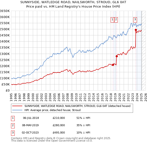 SUNNYSIDE, WATLEDGE ROAD, NAILSWORTH, STROUD, GL6 0AT: Price paid vs HM Land Registry's House Price Index