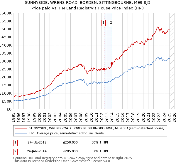 SUNNYSIDE, WRENS ROAD, BORDEN, SITTINGBOURNE, ME9 8JD: Price paid vs HM Land Registry's House Price Index