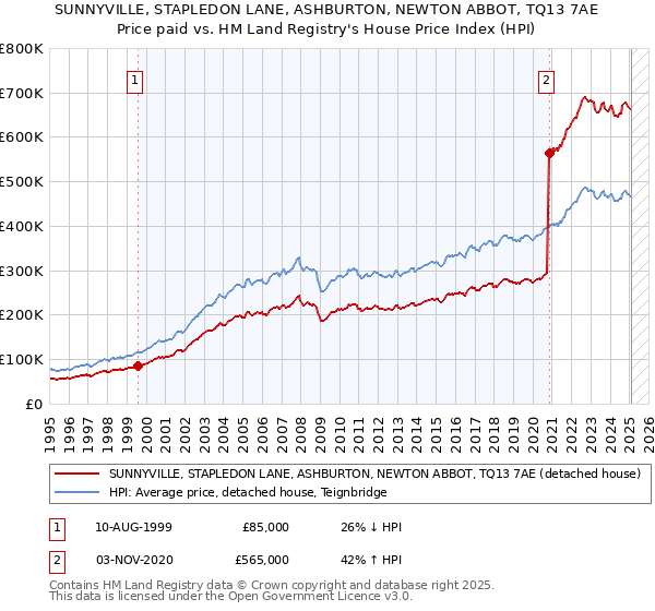 SUNNYVILLE, STAPLEDON LANE, ASHBURTON, NEWTON ABBOT, TQ13 7AE: Price paid vs HM Land Registry's House Price Index