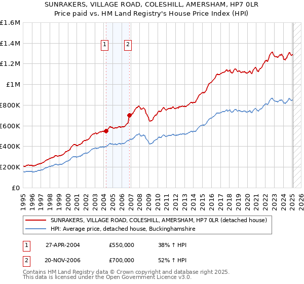 SUNRAKERS, VILLAGE ROAD, COLESHILL, AMERSHAM, HP7 0LR: Price paid vs HM Land Registry's House Price Index