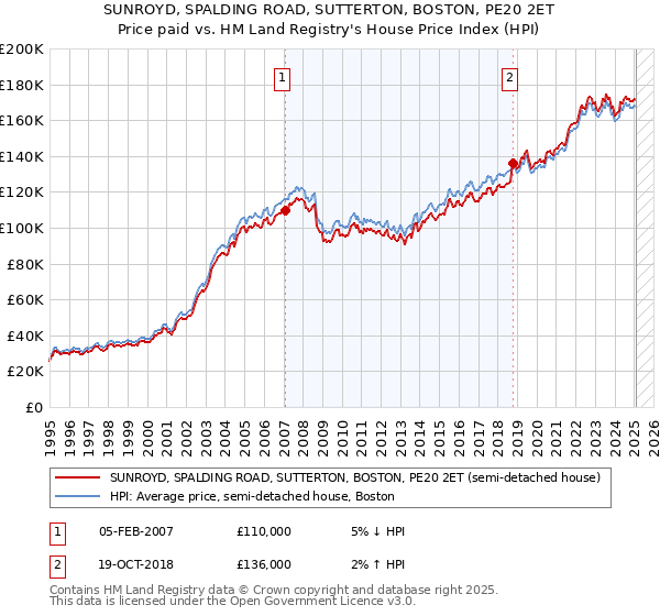 SUNROYD, SPALDING ROAD, SUTTERTON, BOSTON, PE20 2ET: Price paid vs HM Land Registry's House Price Index