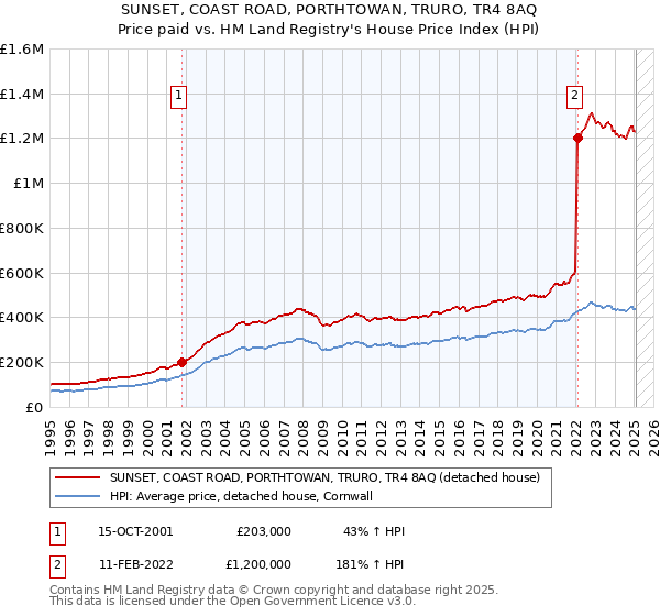 SUNSET, COAST ROAD, PORTHTOWAN, TRURO, TR4 8AQ: Price paid vs HM Land Registry's House Price Index
