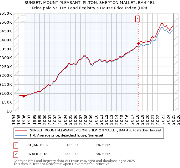 SUNSET, MOUNT PLEASANT, PILTON, SHEPTON MALLET, BA4 4BL: Price paid vs HM Land Registry's House Price Index