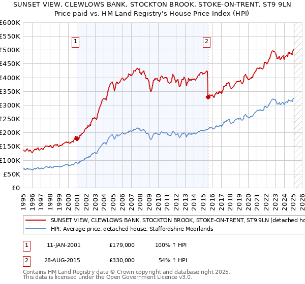 SUNSET VIEW, CLEWLOWS BANK, STOCKTON BROOK, STOKE-ON-TRENT, ST9 9LN: Price paid vs HM Land Registry's House Price Index