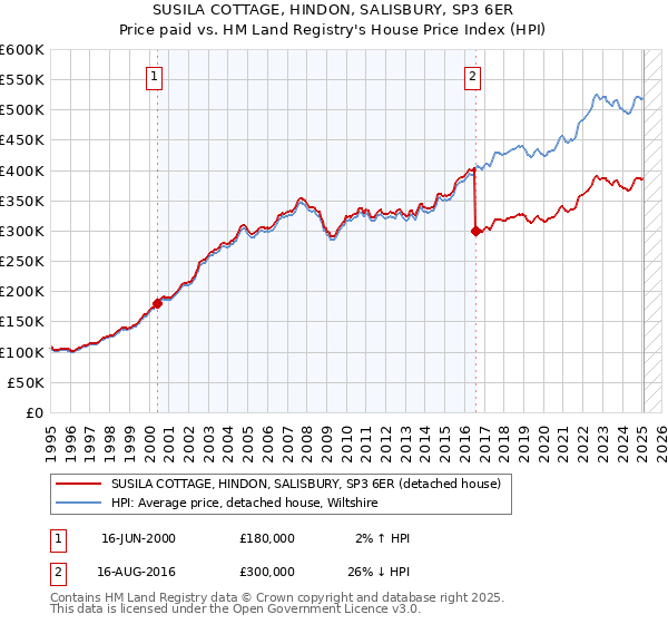 SUSILA COTTAGE, HINDON, SALISBURY, SP3 6ER: Price paid vs HM Land Registry's House Price Index