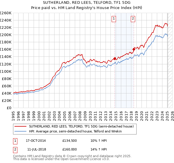 SUTHERLAND, RED LEES, TELFORD, TF1 5DG: Price paid vs HM Land Registry's House Price Index