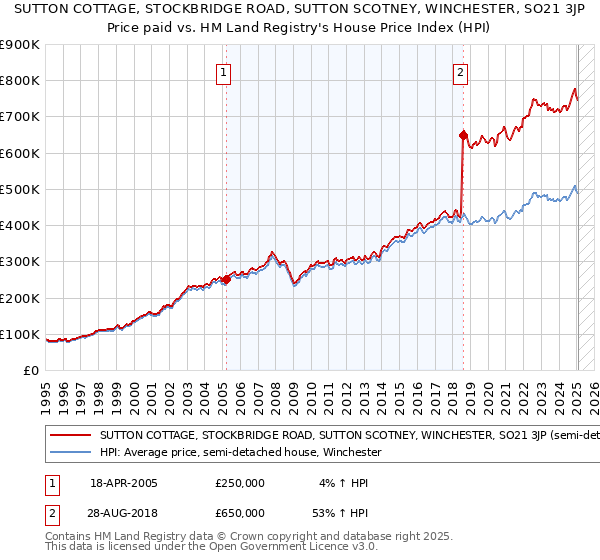 SUTTON COTTAGE, STOCKBRIDGE ROAD, SUTTON SCOTNEY, WINCHESTER, SO21 3JP: Price paid vs HM Land Registry's House Price Index