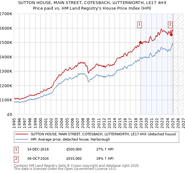 SUTTON HOUSE, MAIN STREET, COTESBACH, LUTTERWORTH, LE17 4HX: Price paid vs HM Land Registry's House Price Index