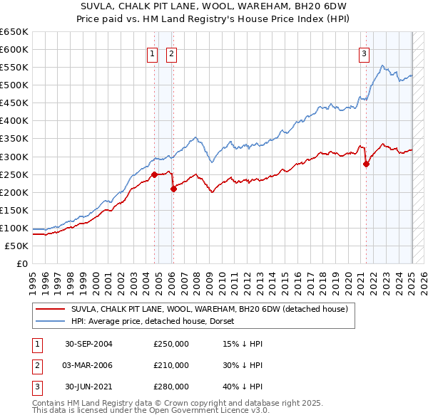 SUVLA, CHALK PIT LANE, WOOL, WAREHAM, BH20 6DW: Price paid vs HM Land Registry's House Price Index