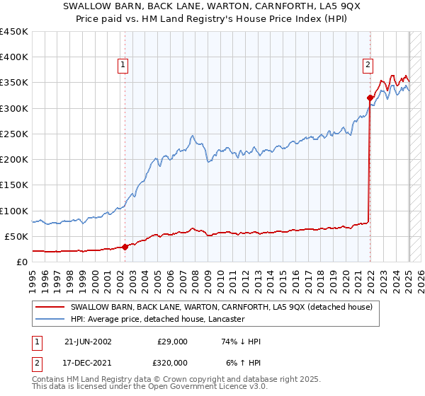 SWALLOW BARN, BACK LANE, WARTON, CARNFORTH, LA5 9QX: Price paid vs HM Land Registry's House Price Index