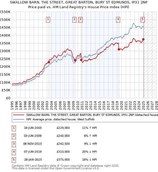 SWALLOW BARN, THE STREET, GREAT BARTON, BURY ST EDMUNDS, IP31 2NP: Price paid vs HM Land Registry's House Price Index