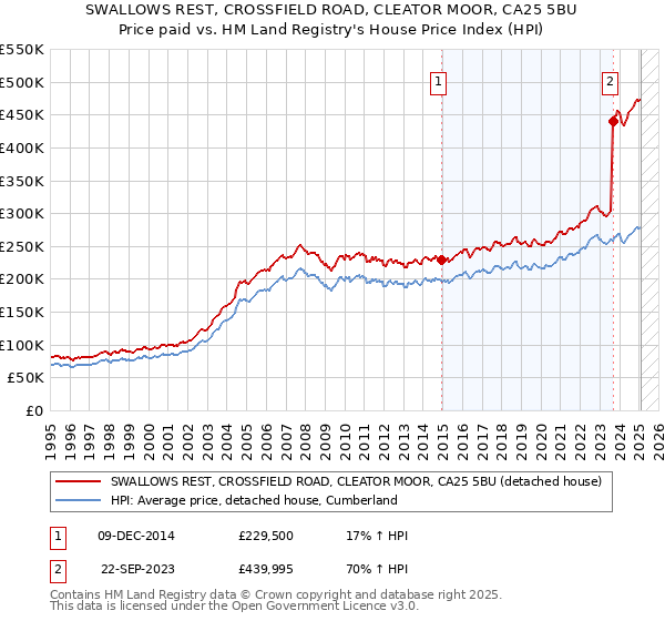 SWALLOWS REST, CROSSFIELD ROAD, CLEATOR MOOR, CA25 5BU: Price paid vs HM Land Registry's House Price Index
