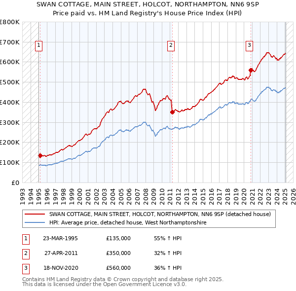SWAN COTTAGE, MAIN STREET, HOLCOT, NORTHAMPTON, NN6 9SP: Price paid vs HM Land Registry's House Price Index