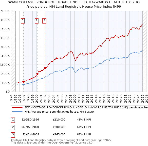SWAN COTTAGE, PONDCROFT ROAD, LINDFIELD, HAYWARDS HEATH, RH16 2HQ: Price paid vs HM Land Registry's House Price Index