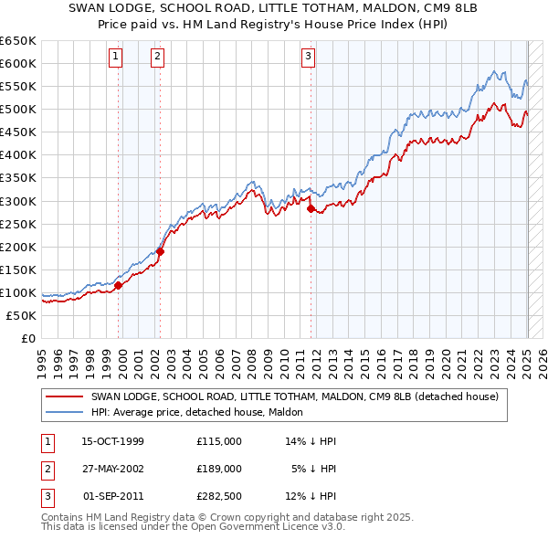 SWAN LODGE, SCHOOL ROAD, LITTLE TOTHAM, MALDON, CM9 8LB: Price paid vs HM Land Registry's House Price Index