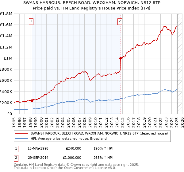 SWANS HARBOUR, BEECH ROAD, WROXHAM, NORWICH, NR12 8TP: Price paid vs HM Land Registry's House Price Index
