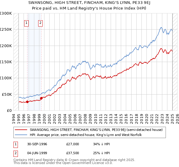 SWANSONG, HIGH STREET, FINCHAM, KING'S LYNN, PE33 9EJ: Price paid vs HM Land Registry's House Price Index
