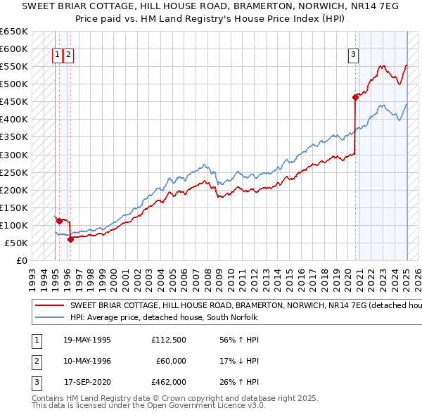 SWEET BRIAR COTTAGE, HILL HOUSE ROAD, BRAMERTON, NORWICH, NR14 7EG: Price paid vs HM Land Registry's House Price Index