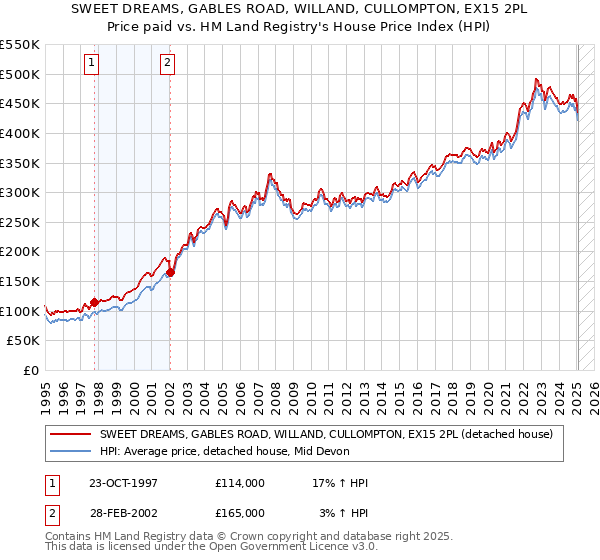 SWEET DREAMS, GABLES ROAD, WILLAND, CULLOMPTON, EX15 2PL: Price paid vs HM Land Registry's House Price Index