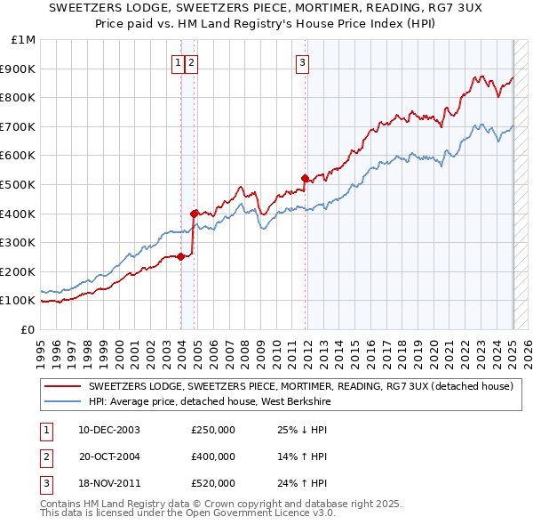 SWEETZERS LODGE, SWEETZERS PIECE, MORTIMER, READING, RG7 3UX: Price paid vs HM Land Registry's House Price Index