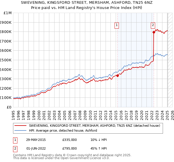 SWEVENING, KINGSFORD STREET, MERSHAM, ASHFORD, TN25 6NZ: Price paid vs HM Land Registry's House Price Index