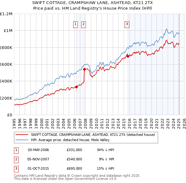 SWIFT COTTAGE, CRAMPSHAW LANE, ASHTEAD, KT21 2TX: Price paid vs HM Land Registry's House Price Index