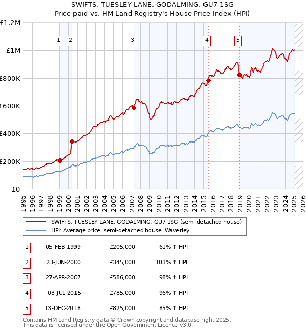 SWIFTS, TUESLEY LANE, GODALMING, GU7 1SG: Price paid vs HM Land Registry's House Price Index