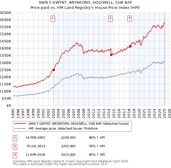 SWN Y GWYNT, BRYNFORD, HOLYWELL, CH8 8AP: Price paid vs HM Land Registry's House Price Index