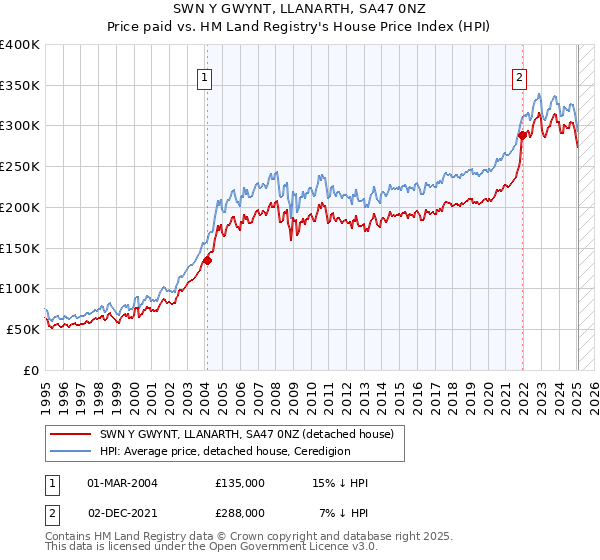 SWN Y GWYNT, LLANARTH, SA47 0NZ: Price paid vs HM Land Registry's House Price Index