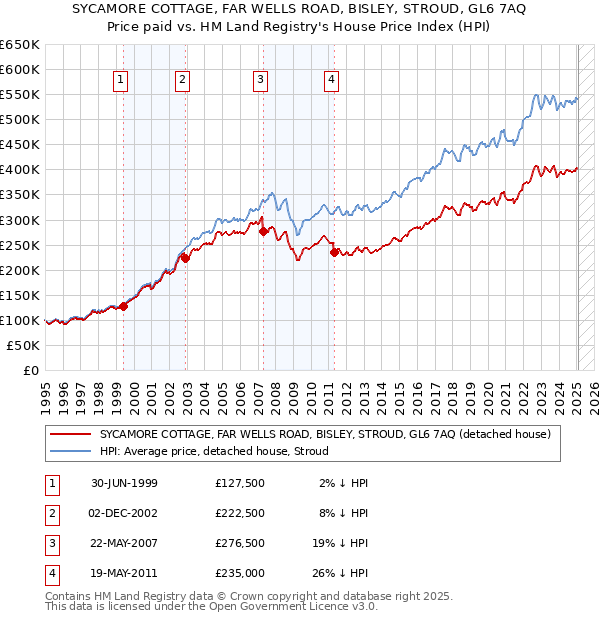 SYCAMORE COTTAGE, FAR WELLS ROAD, BISLEY, STROUD, GL6 7AQ: Price paid vs HM Land Registry's House Price Index