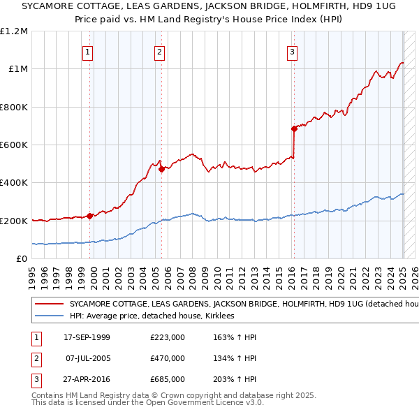 SYCAMORE COTTAGE, LEAS GARDENS, JACKSON BRIDGE, HOLMFIRTH, HD9 1UG: Price paid vs HM Land Registry's House Price Index