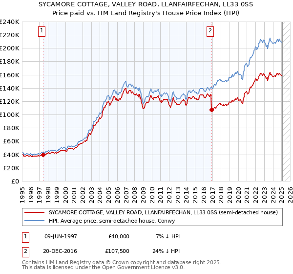 SYCAMORE COTTAGE, VALLEY ROAD, LLANFAIRFECHAN, LL33 0SS: Price paid vs HM Land Registry's House Price Index
