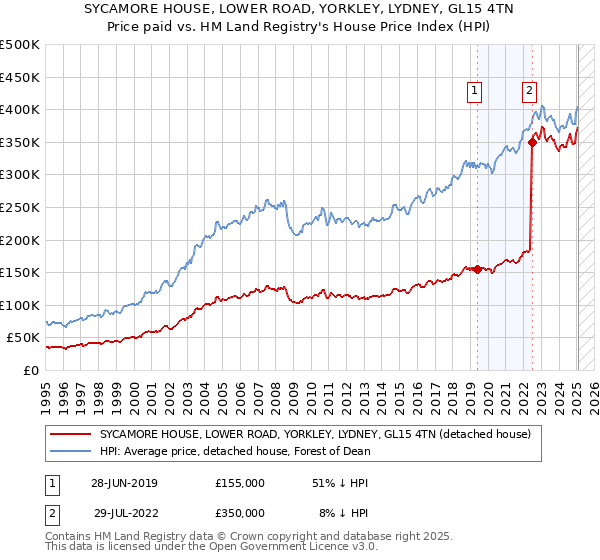 SYCAMORE HOUSE, LOWER ROAD, YORKLEY, LYDNEY, GL15 4TN: Price paid vs HM Land Registry's House Price Index