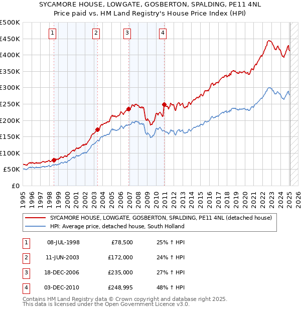 SYCAMORE HOUSE, LOWGATE, GOSBERTON, SPALDING, PE11 4NL: Price paid vs HM Land Registry's House Price Index