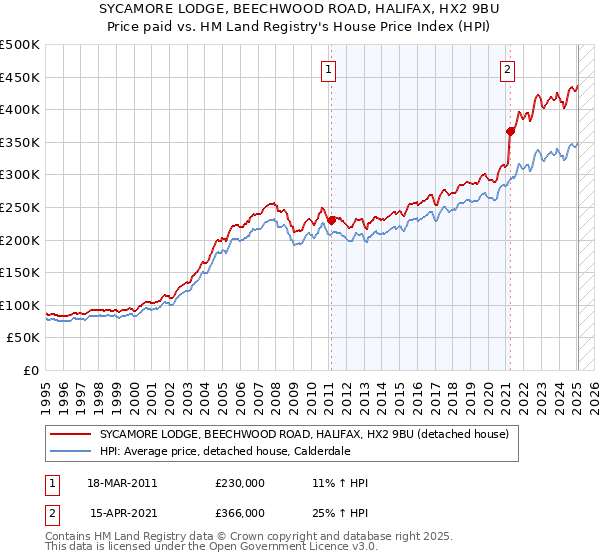 SYCAMORE LODGE, BEECHWOOD ROAD, HALIFAX, HX2 9BU: Price paid vs HM Land Registry's House Price Index