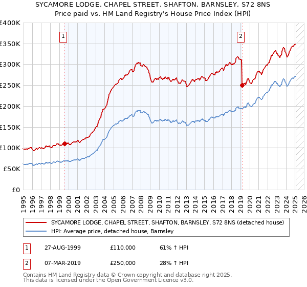 SYCAMORE LODGE, CHAPEL STREET, SHAFTON, BARNSLEY, S72 8NS: Price paid vs HM Land Registry's House Price Index