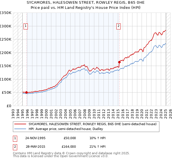SYCAMORES, HALESOWEN STREET, ROWLEY REGIS, B65 0HE: Price paid vs HM Land Registry's House Price Index