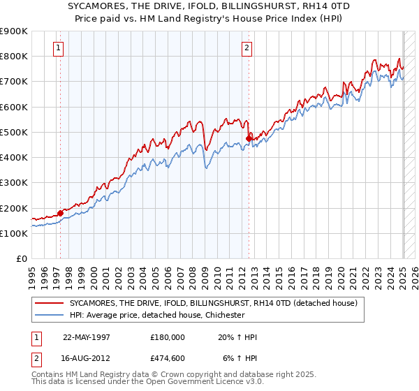 SYCAMORES, THE DRIVE, IFOLD, BILLINGSHURST, RH14 0TD: Price paid vs HM Land Registry's House Price Index
