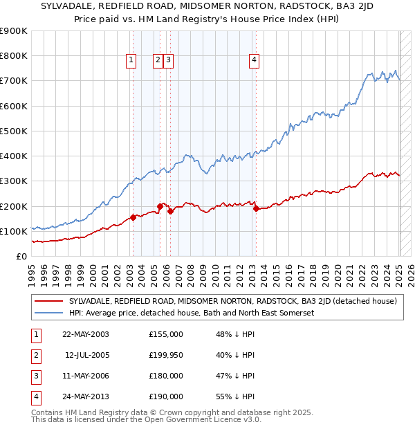 SYLVADALE, REDFIELD ROAD, MIDSOMER NORTON, RADSTOCK, BA3 2JD: Price paid vs HM Land Registry's House Price Index