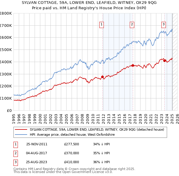 SYLVAN COTTAGE, 59A, LOWER END, LEAFIELD, WITNEY, OX29 9QG: Price paid vs HM Land Registry's House Price Index