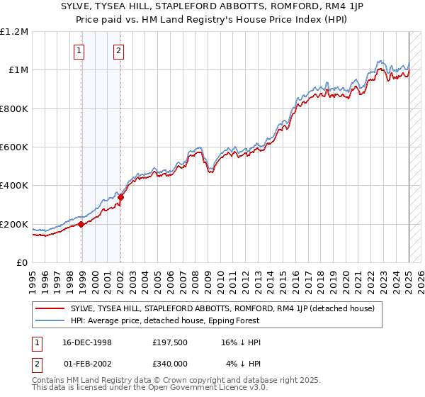 SYLVE, TYSEA HILL, STAPLEFORD ABBOTTS, ROMFORD, RM4 1JP: Price paid vs HM Land Registry's House Price Index